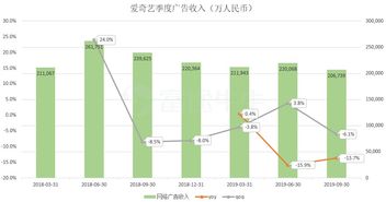 爱奇艺财报或暗示腾讯Q3广告业务增速黯淡