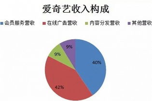 爱奇艺财报解析 总营收62亿元，会员与广告业务双引擎驱动强劲增长